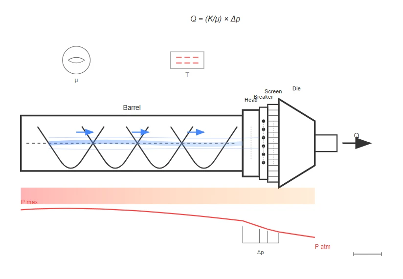 Material Flow Dynamics in Single-Screw Systems Material Flow Dynamics in Single-Screw Systems