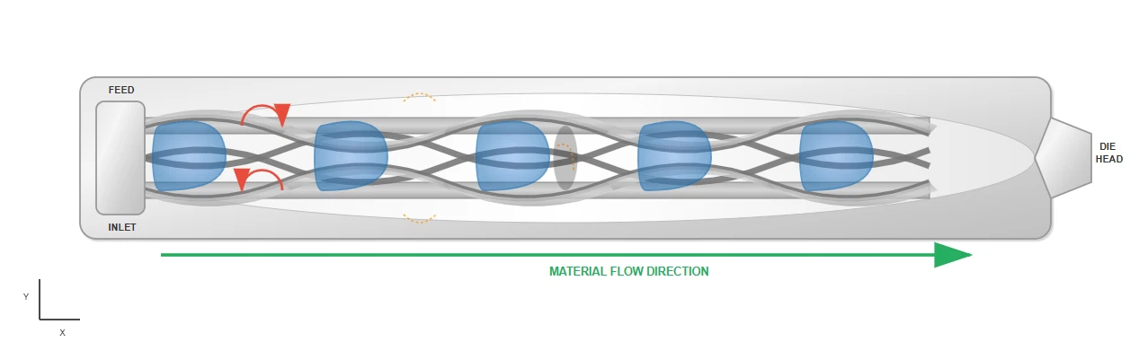 Counter-Rotating Twin-Screw Mechanisms Counter-Rotating Twin-Screw Mechanisms
